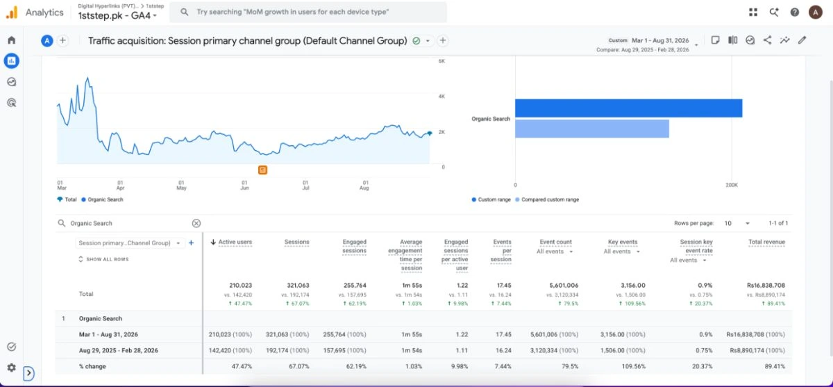 1st Step organic revenue in GA4