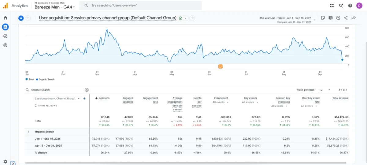 Bareeze Man organic revenue in GA4